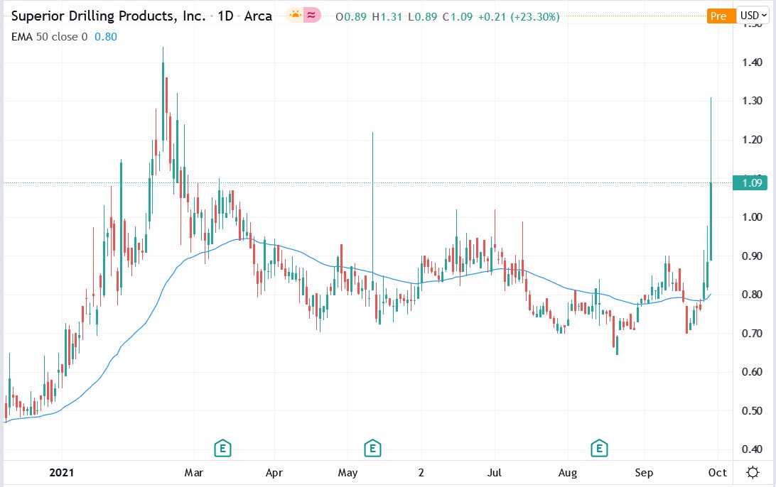 Tradingview chart of Superior Drilling stock price 30-09-2021