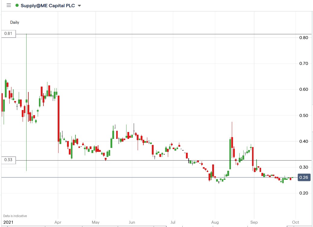 IG chart of Supply@ME share price 29-09-2021