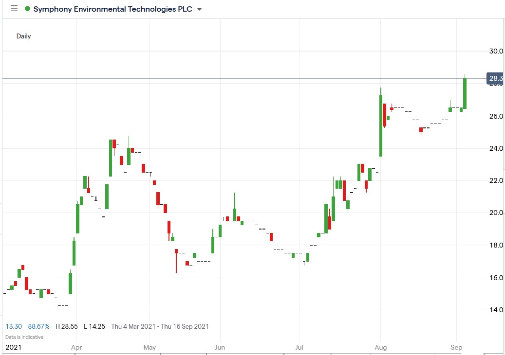 IG chart of Symphony Environmental share price 03-09-2021