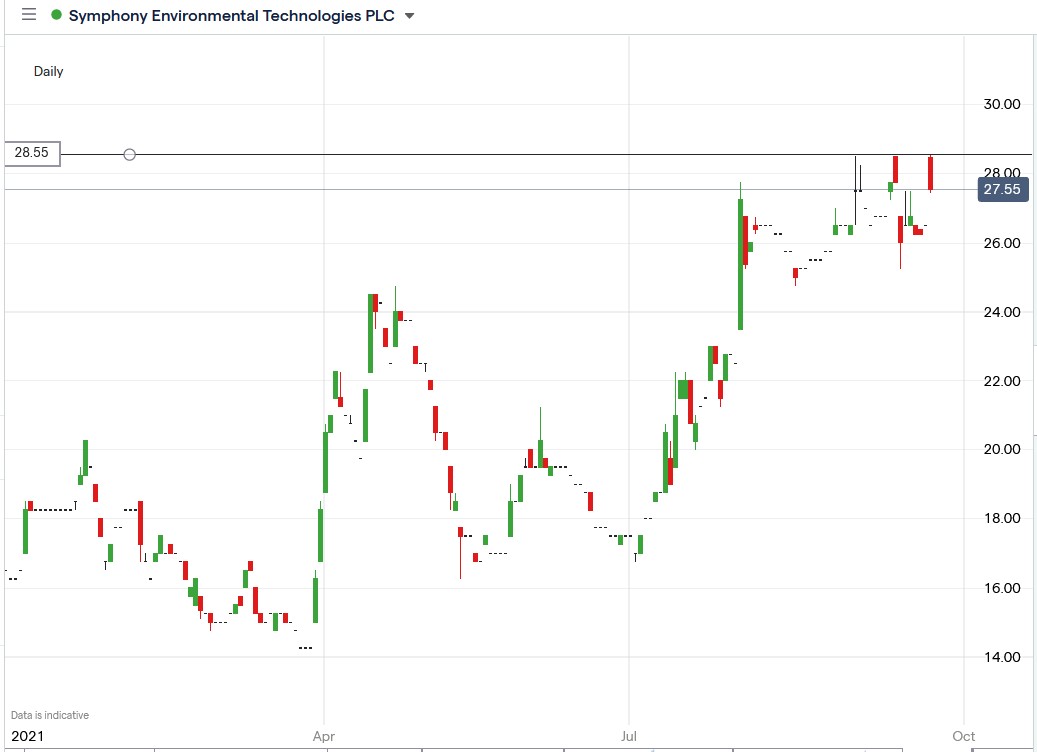 IG chart of Symphony Environmental share price 24-09-2021