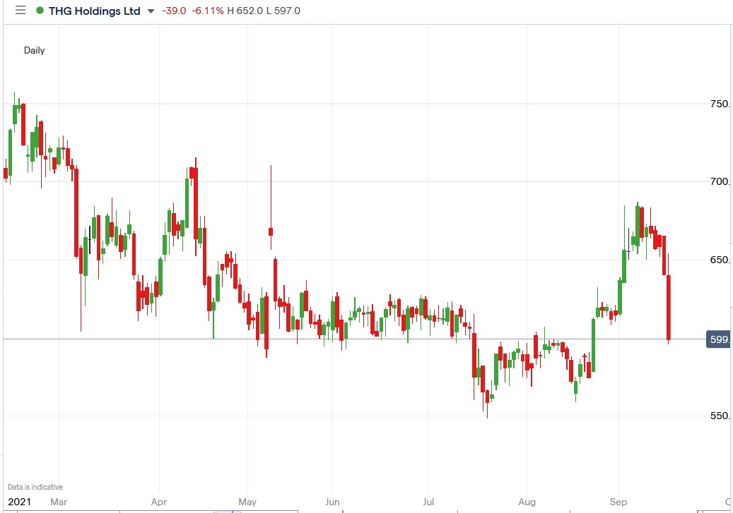 IG chart of THG share price 16-09-2021