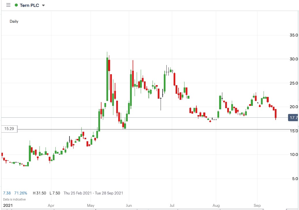 IG chart of Tern share price 14-09-2021