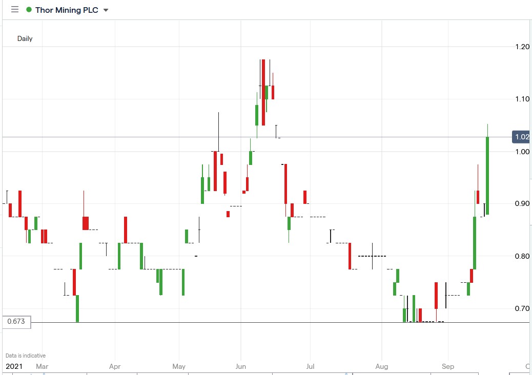 IG chart of Thor Mining share price 17-09-2021