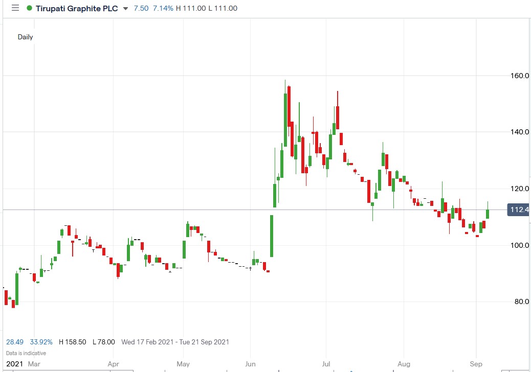 IG chart of Tirupati Graphite share price 06-09-2021