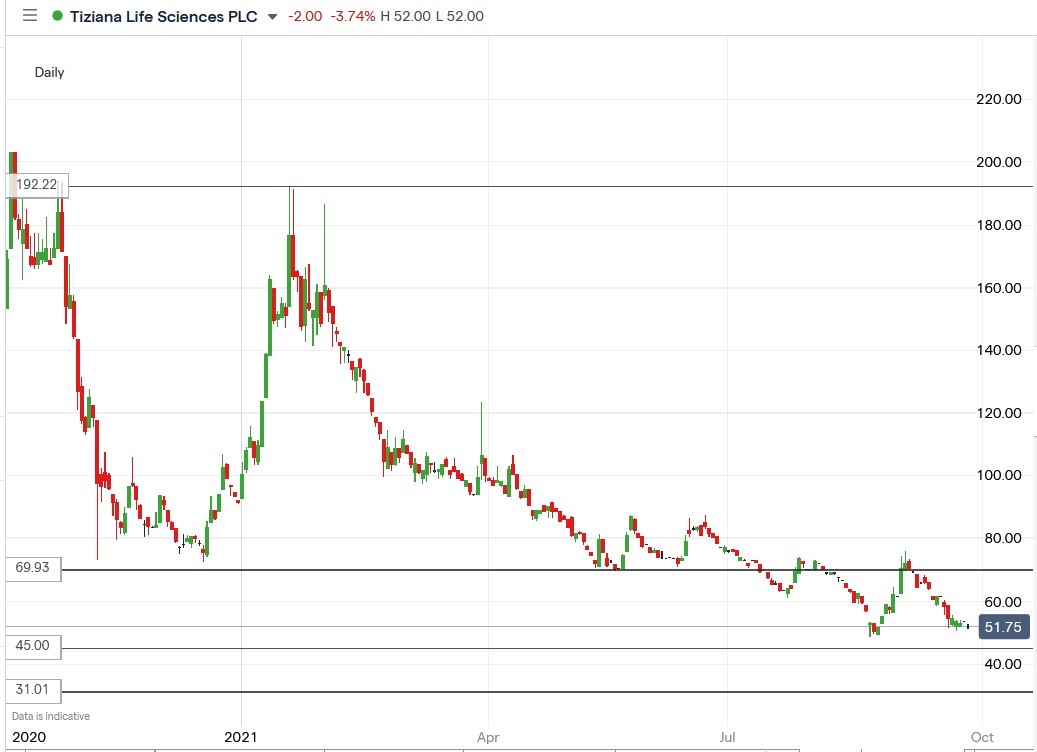 IG chart of Tiziana share price 27-09-2021