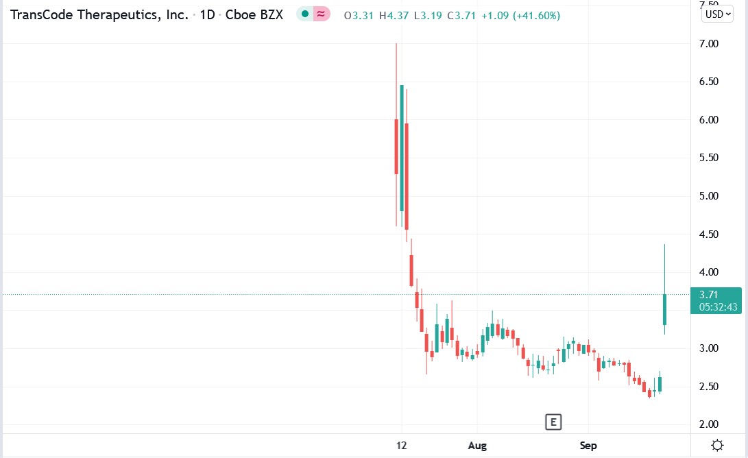 Tradingview chart of Transcode Therapeutics stock price 23-09-2021