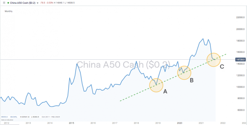 Trendline Strategies China A50 Index with Supporting Trendline