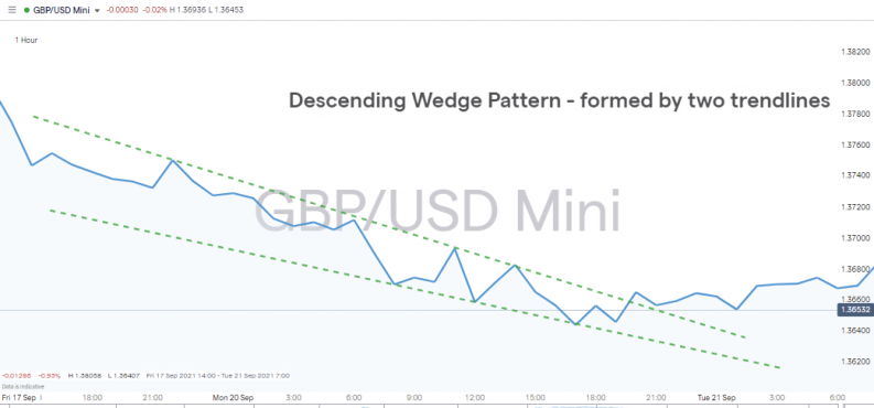 Trendline Strategies GBPUSD with Resistance & Supporting Trendlines – Descending Wedge Pattern