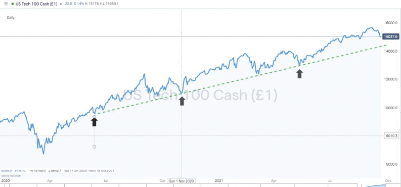 Trendline Strategies Nasdaq 100 Index with Supporting Trendline