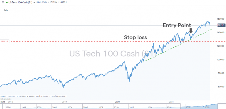 Trendline Strategies Nasdaq 100 Index with Supporting Trendline Trade Entry and Stop Loss