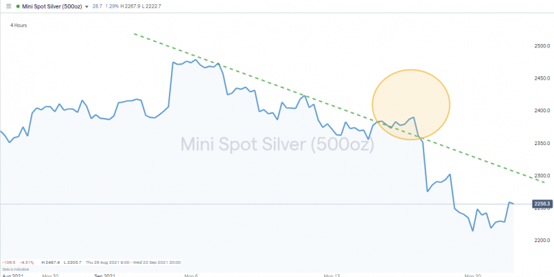 Trendline Strategies Silver Market with Featuring Trendline Resistance