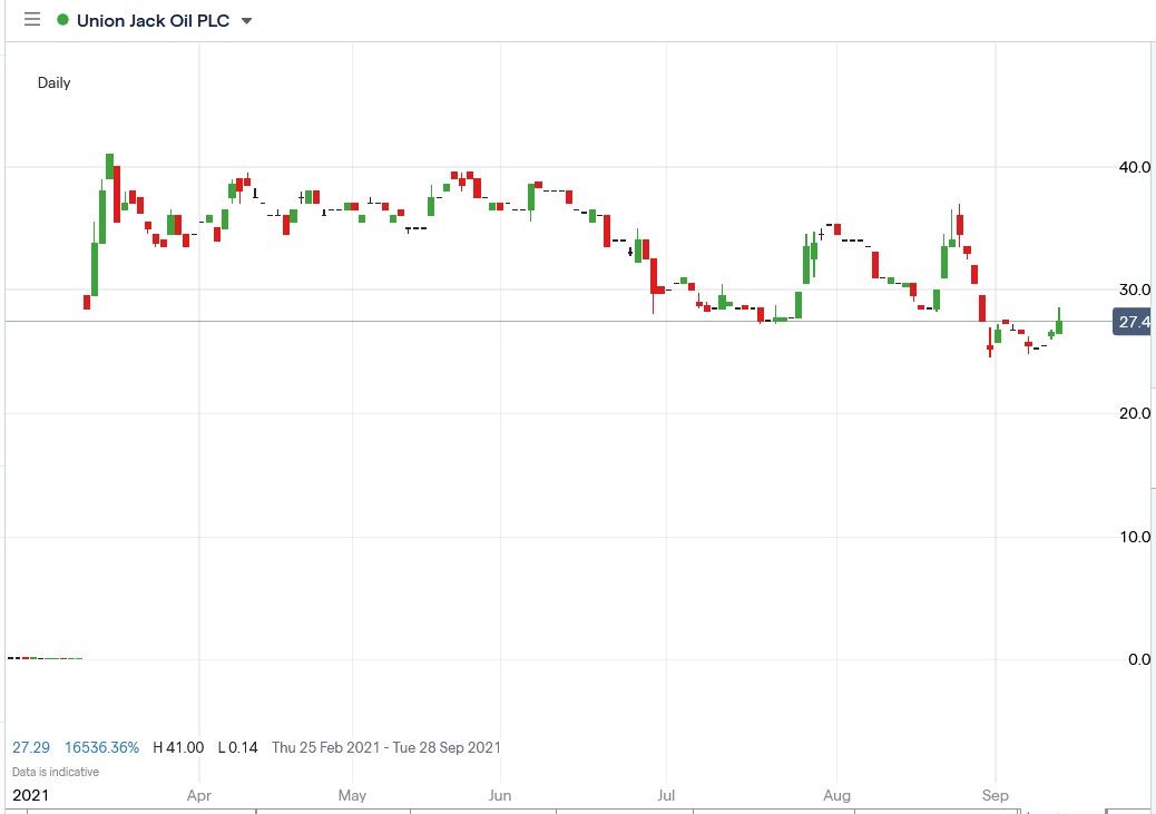 IG chart of Union Jack Oil share price 13-09-2021