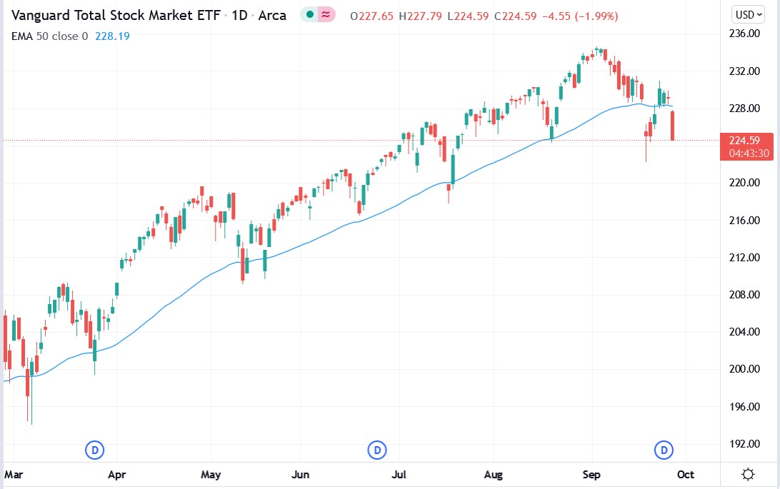 Tradingview chart of VTI stock price 28-09-2021