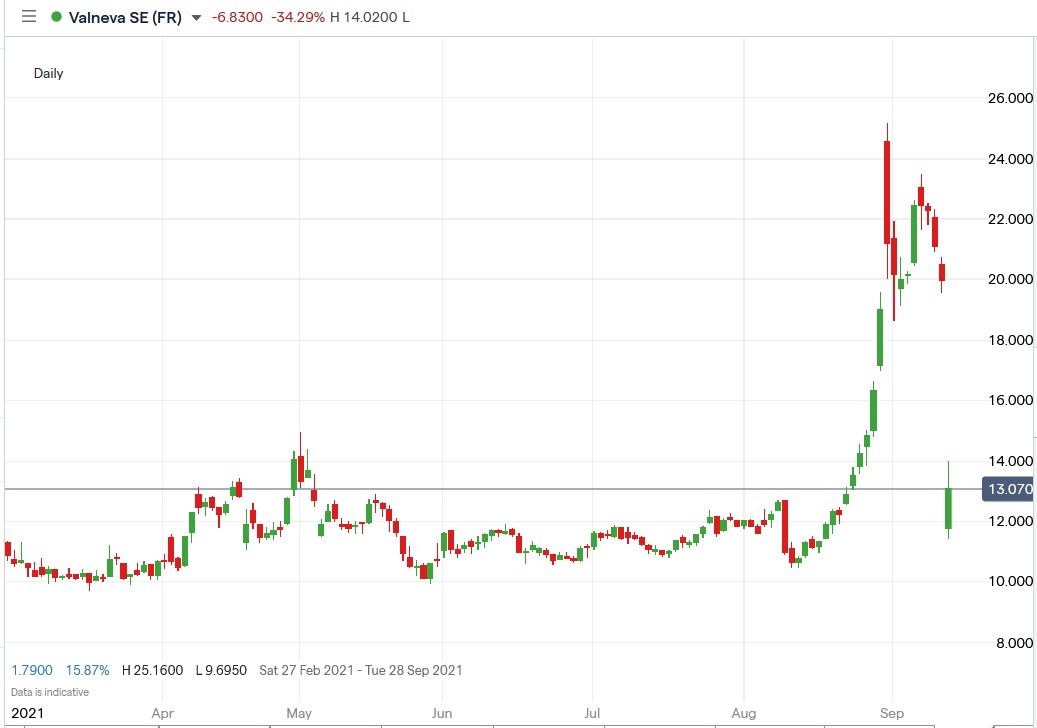IG chart of Valneva share price 13-09-2021