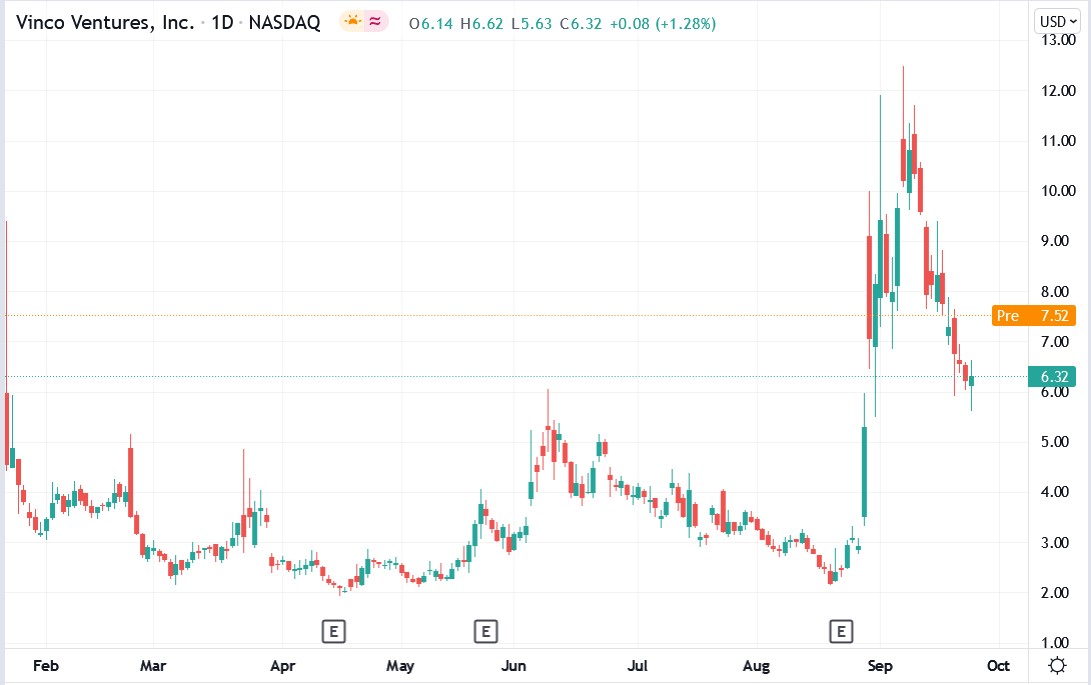 IG chart of Vinco Ventures stock price 27-09-2021