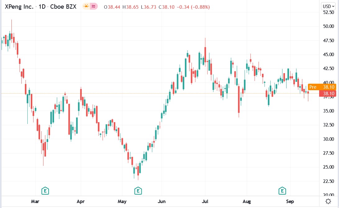 IG chart of Xpeng share price 16-09-2021