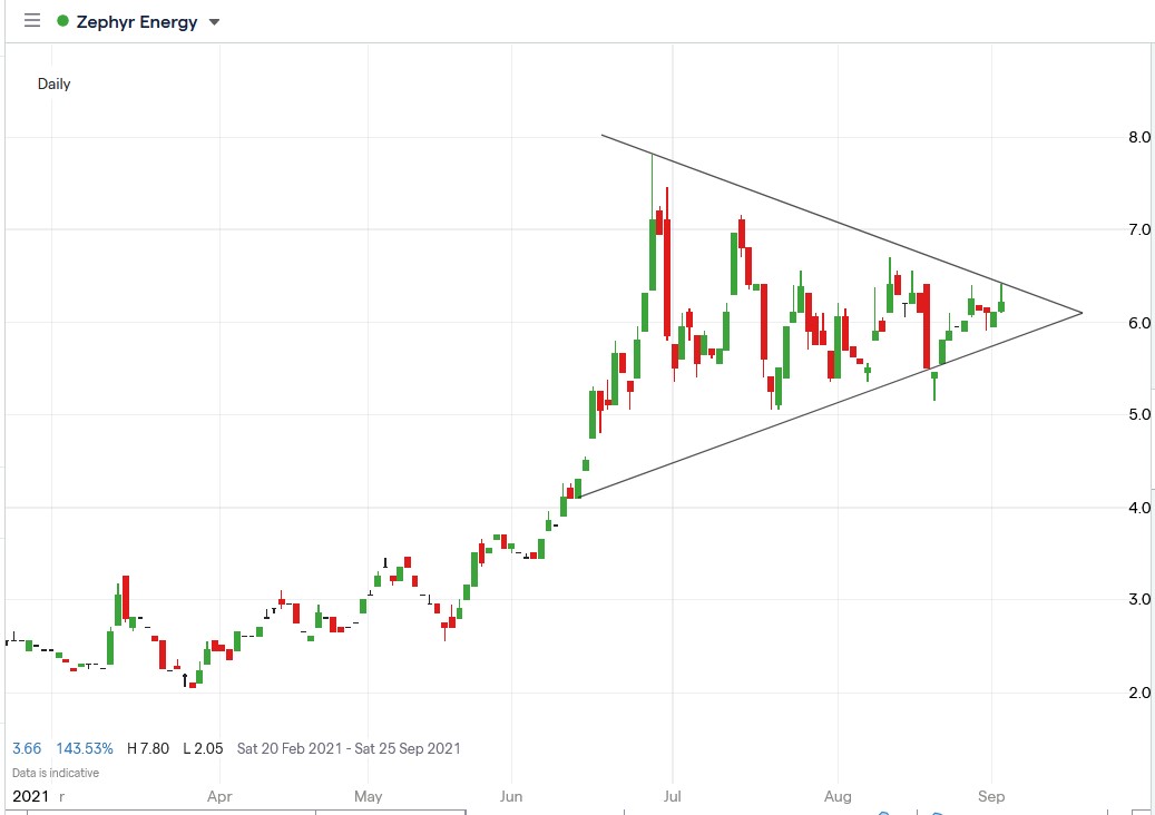 IG chart of Zephyr Energy share price 02-09-2021