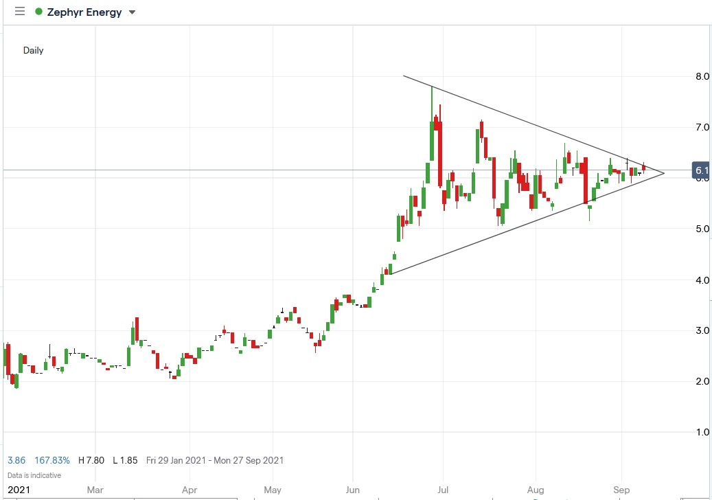 IG chart of Zephyr Energy share price 08-09-2021