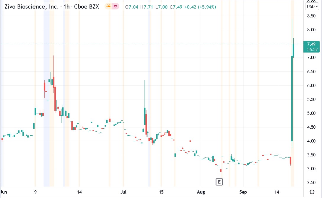 Tradingview chart of Zivo Bioscience share price 20-09-2021