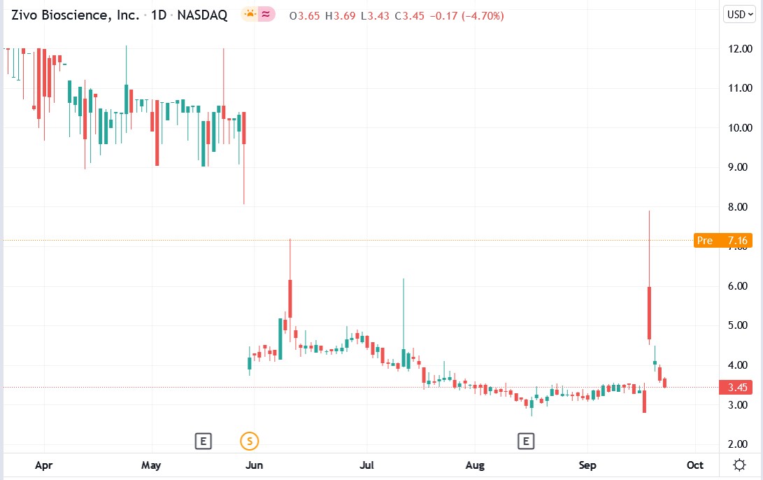 Tradingview chart of Zivo Bioscience stock price 24-09-2021