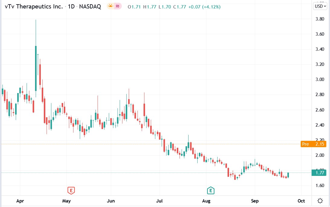 Tradingview chart of vTv Therapeutics stock price 24-09-2021