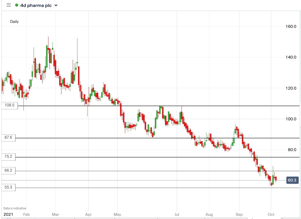 IG chart of 4d Pharma share price 06-10-2021