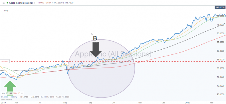 52 Week Trading Strategy trade entry points