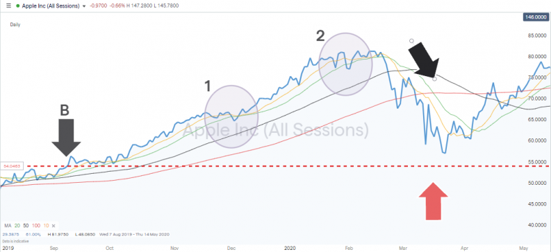 52 Week Trading Strategy trade exit points