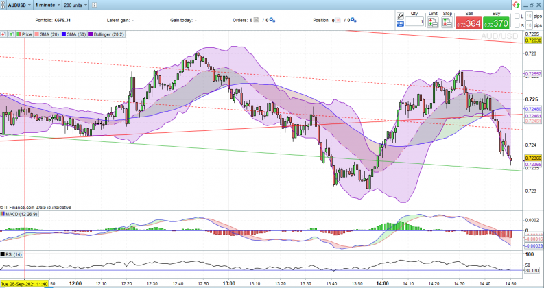 AUDUSD 1 Minute Price Chart with MACD RSI Oblique Trend Lines and Simple Moving Average and Bollinger Bands