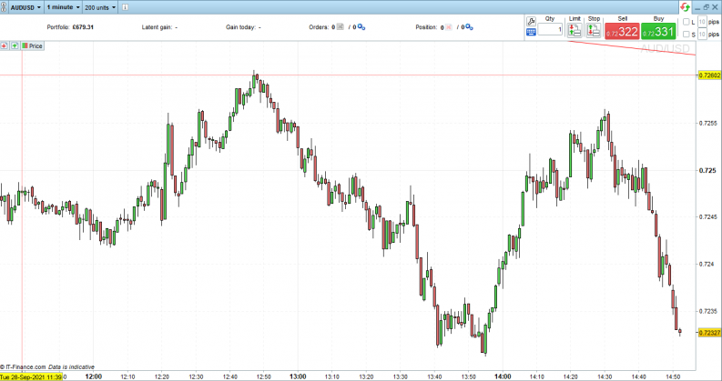 AUDUSD 1 minute candlestick chart