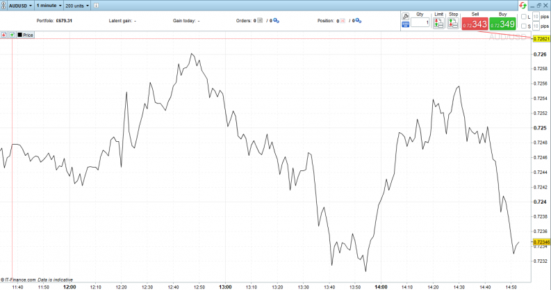 AUDUSD 1 minute price chart