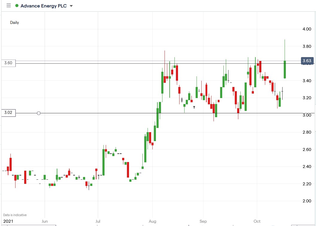 IG chart of Advance Energy share price 18-10-2021