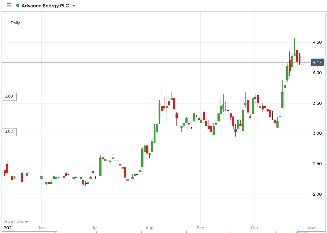 IG chart of Advance Energy share price 27-10-2021