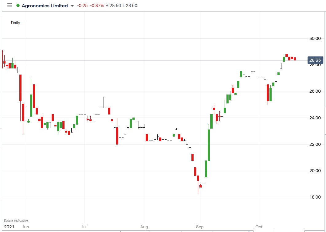 IG Chart of Agronomics share price 10-20-2021