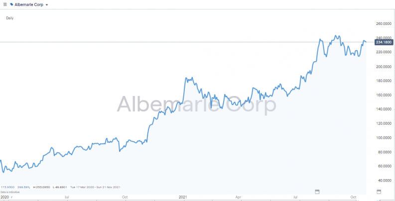 Albemarle Share Price Chart 2020 2021