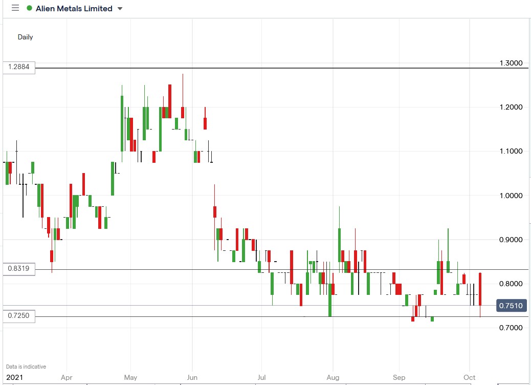 IG chart of Alien Metals share price 06-10-2021