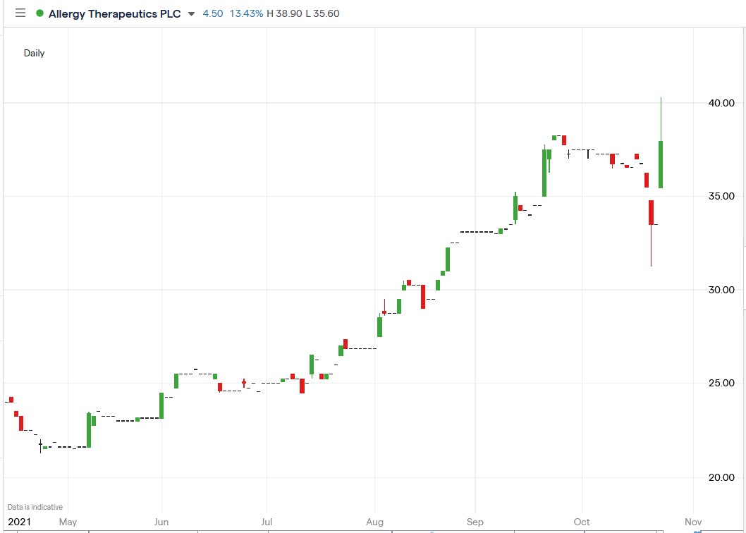 IG chart of Allergy Therapeutics share price 25-10-2021