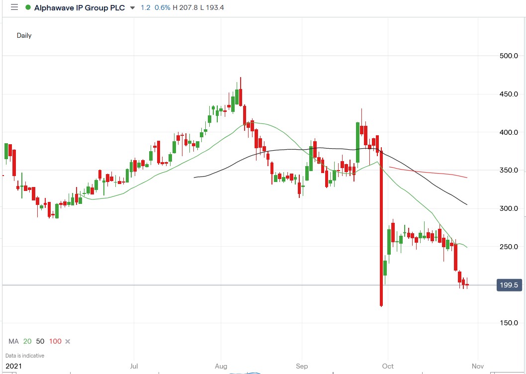 IG chart of Alphawave share price 29-10-2021