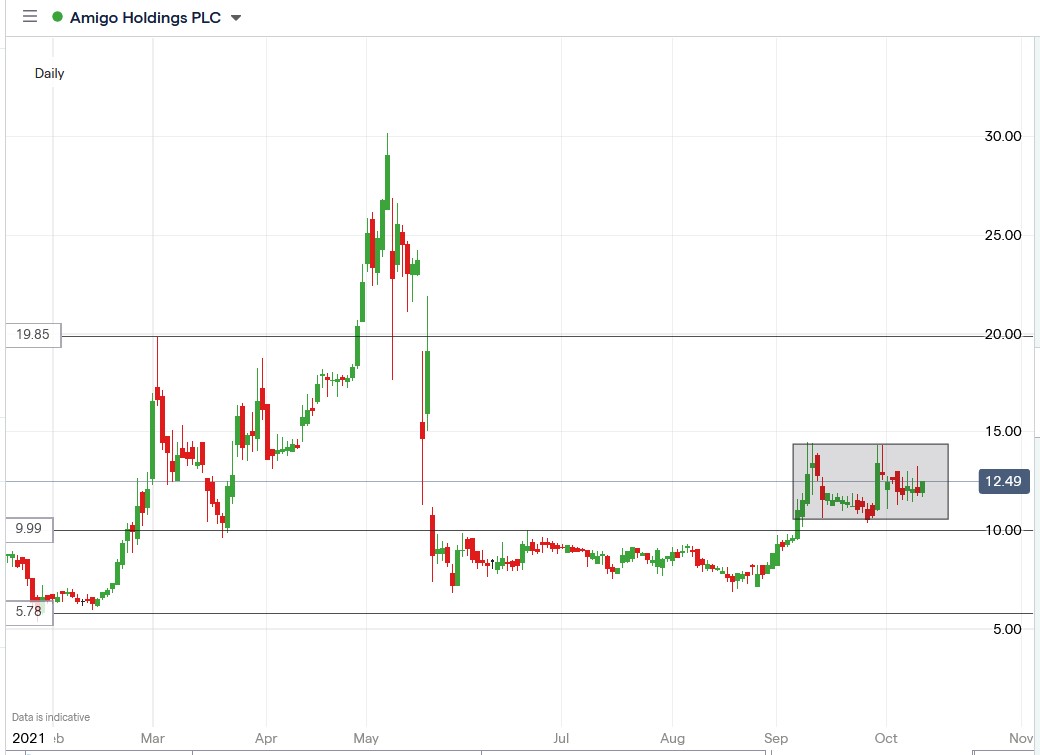 IG chart of Amigo Loans share price 12-10-2021