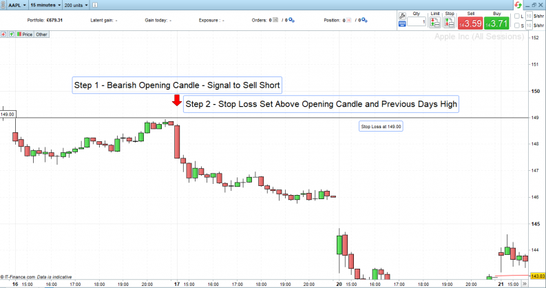 Apple Inc 15 minute chart entry point and stop loss
