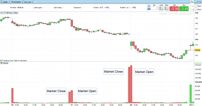 Apple Inc Share Price Chart 15 m Spike in Trading Volume at Market Open and Close