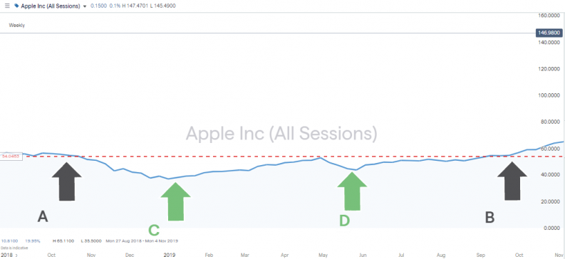 Apple Inc Shares Weekly Price Chart