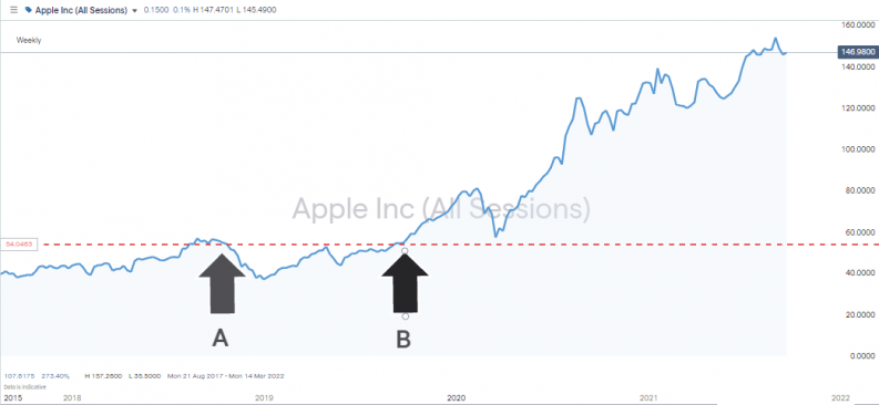 Apple Inc Shares – Weekly Price Chart – 52 Week Trading Strategy
