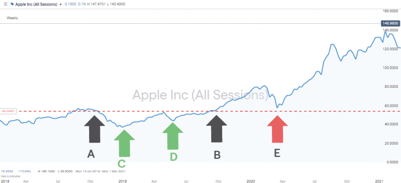 Apple Shares 52 Week Trading Strategy