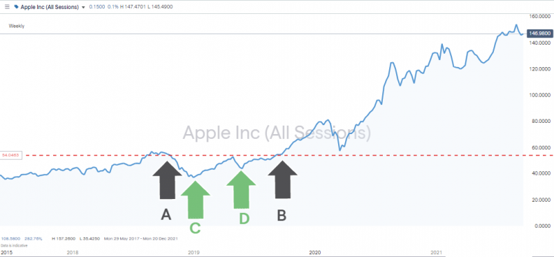 Apple Weekly Price Chart