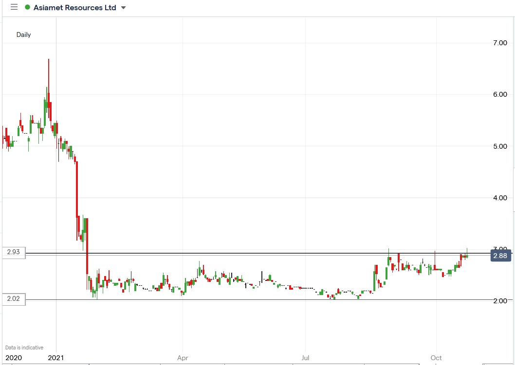 IG chart of Asiamet share price 22-10-2021