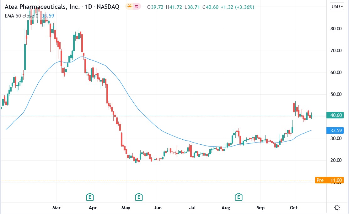 Tradingview chart of Atea Pharma stock price 19-10-2021