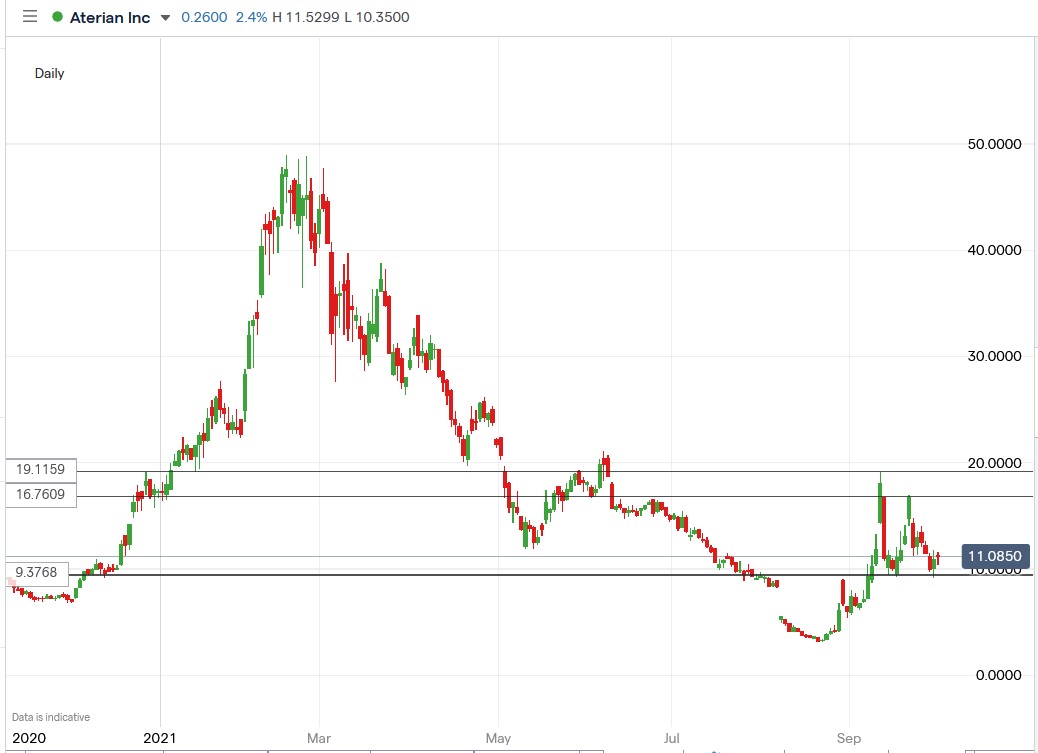 IG chart of Aterian stock price 01-10-2021