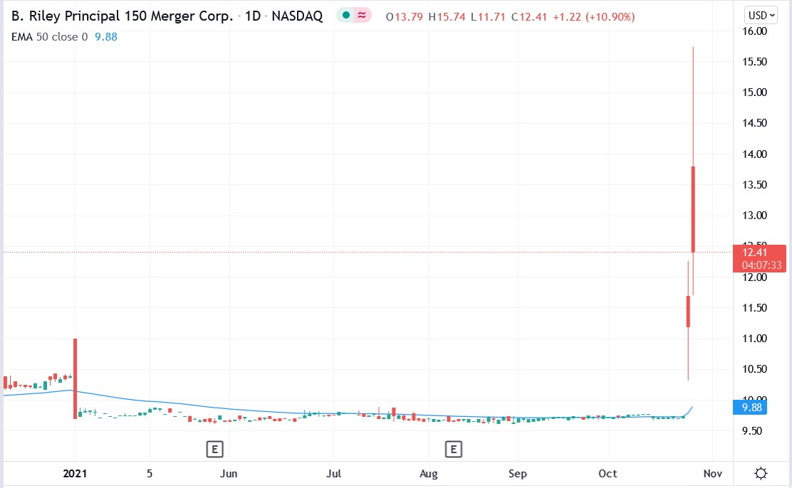 Tradingview chart of BRPM stock price 26-20-2021