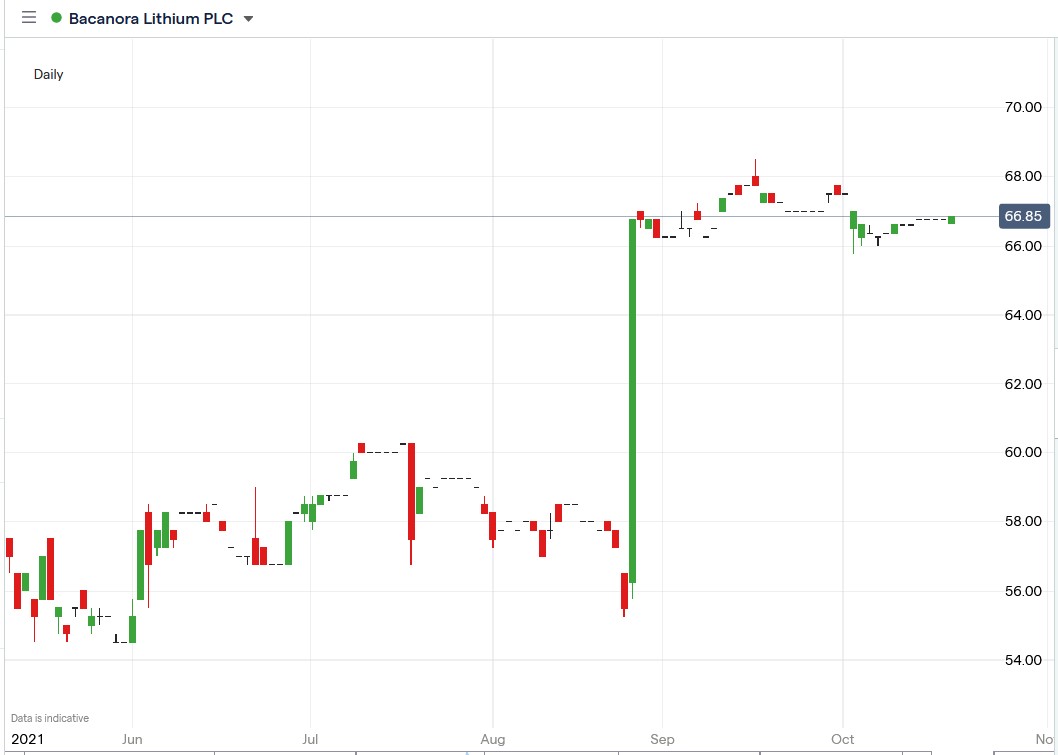 IG chart of Bacanora Lithium share price 20-10-2021